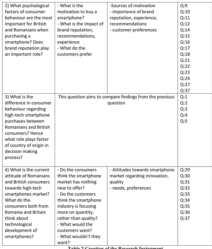 Table 2 Creation of the Research Instrument  Data Collection Process 
