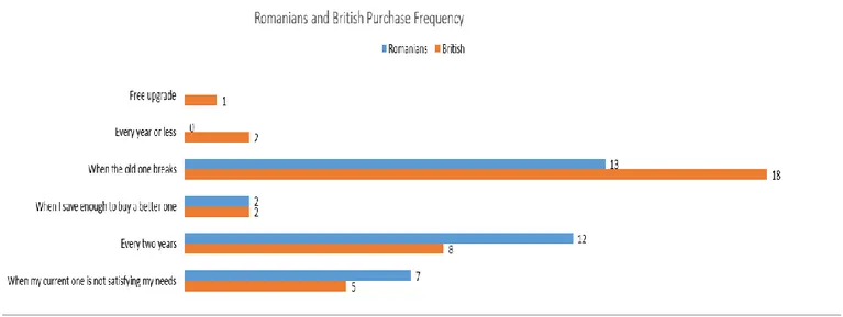 Figure 6 Purchase of Smartphone Frequency 