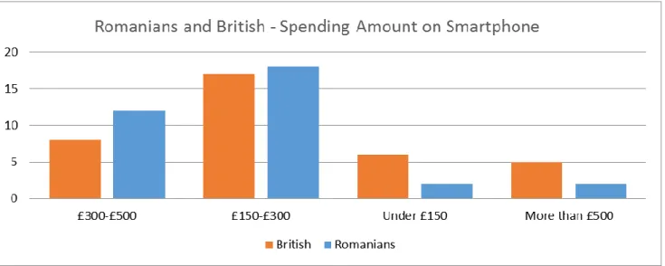 Figure 8 Amount of Money British and Romanians Are Willing to Spend on a Smartphone 