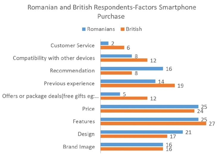 Figure 9 Factors Influencing Smartphone Purchase and Their Importance 