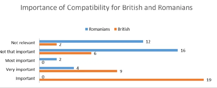 Figure 10 Importance of Compatibility to Romanian and British Customers 