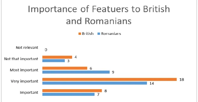 Figure 12 Importance of Features to British and Romanians 