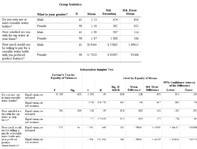 Figure 2: Influence of Gender differences 