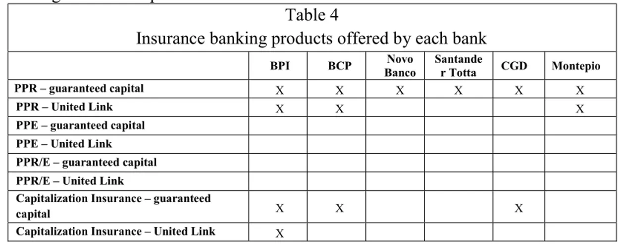 Table 4 presents the insurance banking products offered by banks, both with and  without guaranteed capital