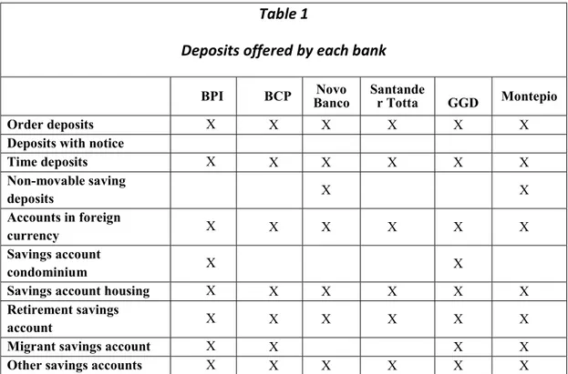 Table 1 presents the deposits offered on each bank’s website. 