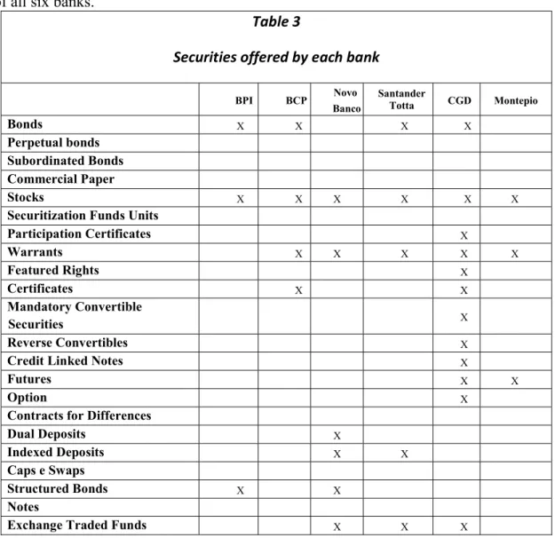 Table 3 presents the products described that are included in the website offerings  of all six banks