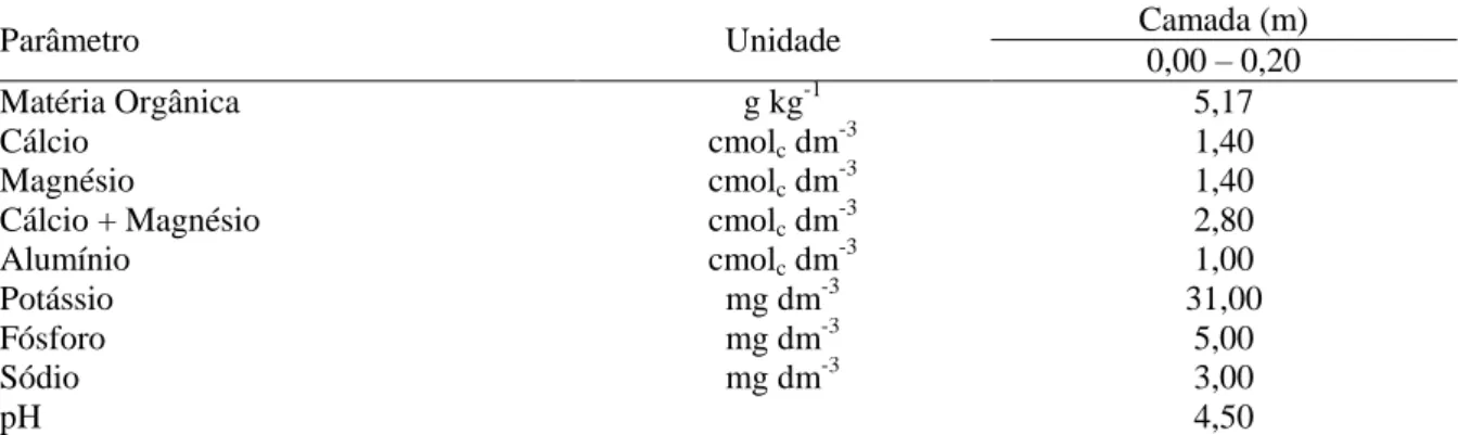 Tabela 2. Caracterização química do solo da área experimental 