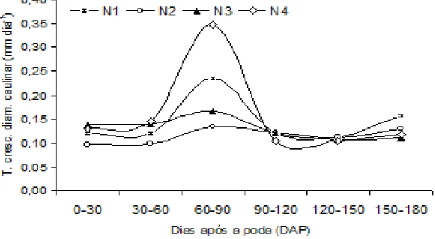 Figura 4. Taxa de crescimento absoluto do diâmetro caulinar, mm dia -1 , de pinhão manso, em função das épocas  após a poda de uniformização das plantas (DAP), Crateús - CE