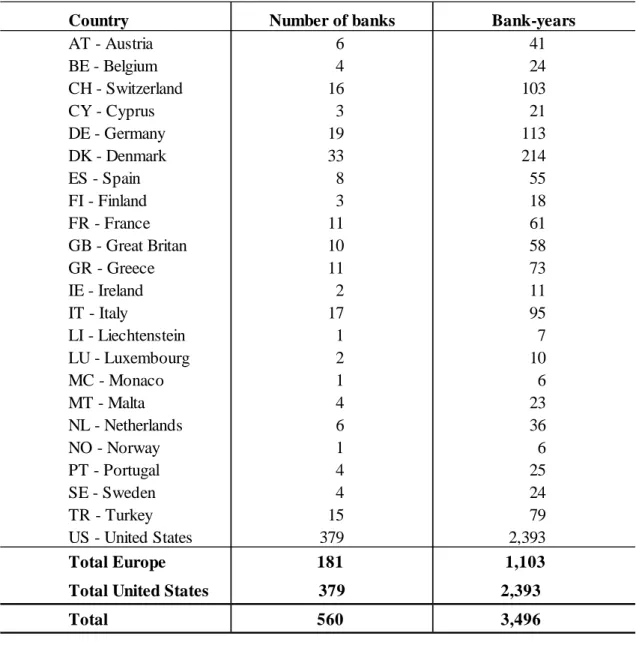 Table 2. Number of banks and bank-years across countries 