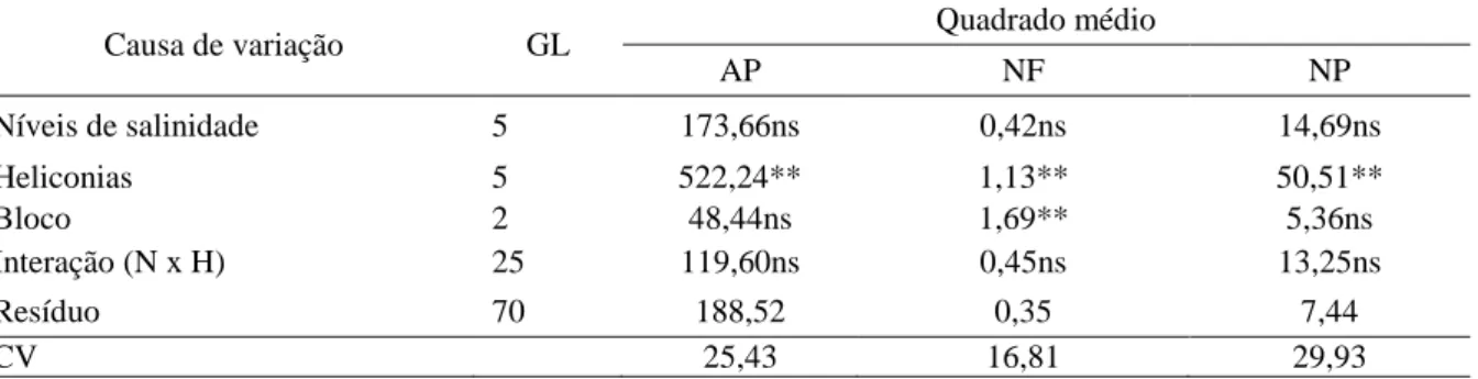 Tabela  1  –  Resumo  da  análise  de  variância  para  as  variáveis:  altura  de  planta  (AP),  número  de  folhas  (NF)  e  número de perfilhos (NP) de seis genótipos de heliconias irrigadas com água salina