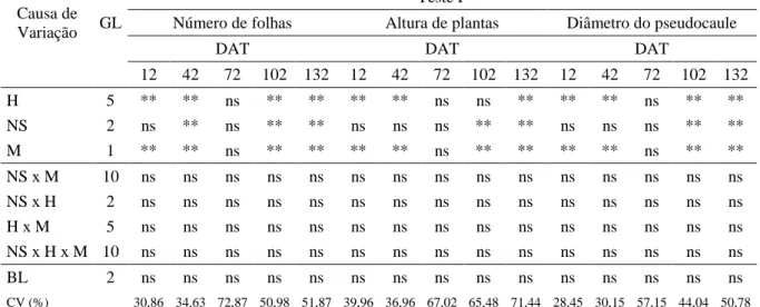 Tabela 2 – Teste F para número de folhas, altura de plantas e diâmetro do pseudocaule de seis genótipos  de heliconias (H) irrigadas com águas de diferentes salinidades (NS) proveniente de duas formações de mudas (M)