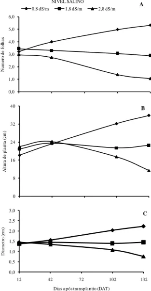 Figura 4 – Número de folhas (A), altura de planta  (B),  e  diâmetro  do  pseudocaule  (C)  de  seis  genótipos  de  heliconias  irrigadas  com  água  de  diferentes  salinidades  em  função  dos  dias  após  transplantio (DAT)