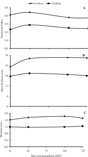 Figura  6  –  Número  de  folhas,  altura  de  planta  e  diâmetro  do  pseudocaule  de  heliconias  provenientes de dois tipos de mudas em função dos  dias após transplantio (DAT)