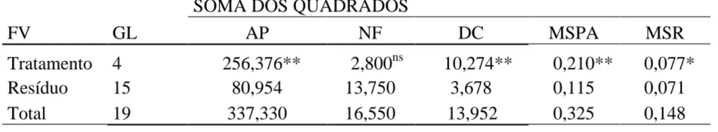 Tabela  1-  Análise  de  variância  para  as  variáveis:  Altura  da  planta  (AP),  número  de  folhas  (NF),  diâmetro  do  caule  (DC),  massa  seca  da  parte  aérea  (MSPA)  e  massa  seca  da  raiz  (MSR)  em  função das diferentes doses de fósforo a