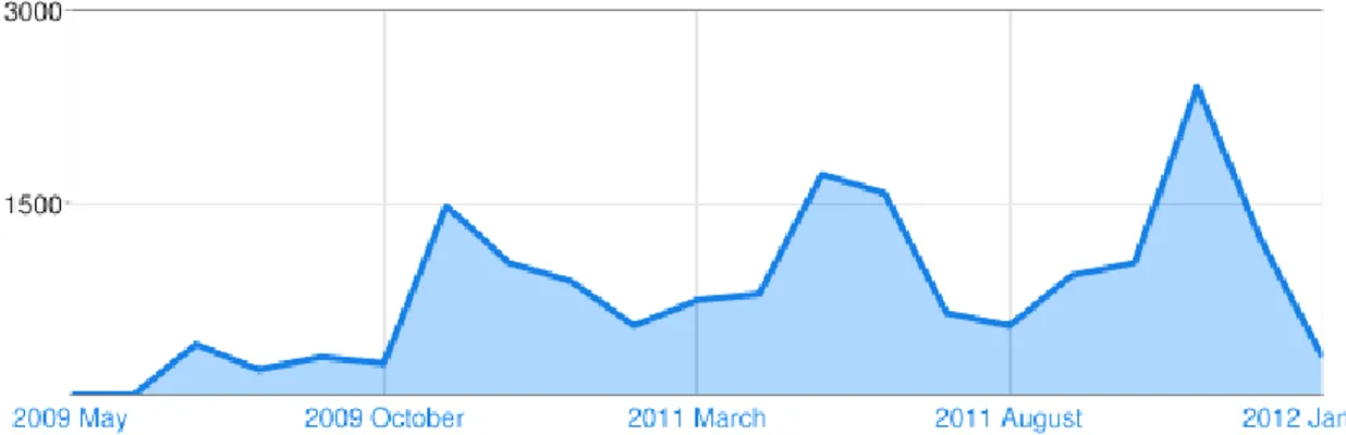 Figure 1. Page views per month May 2010-December 2011. Each of the three peaks corresponds to a period  in which the blog was used for teaching