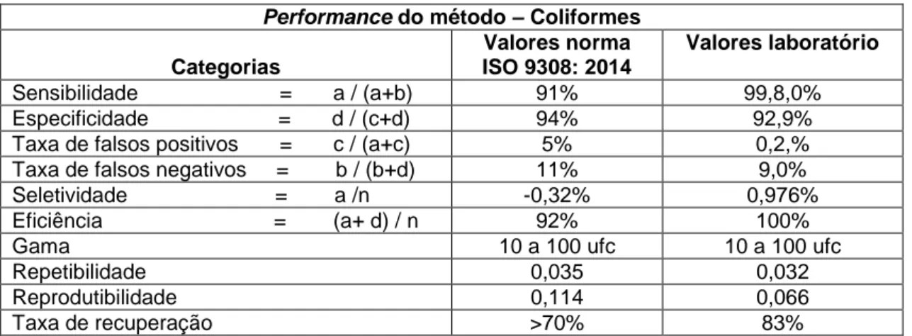 Tabela 9: Performance do método 