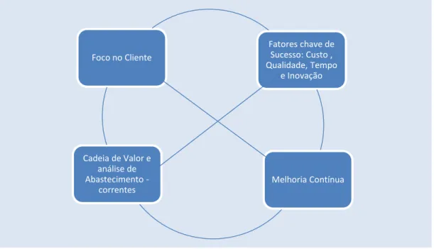 Figura 1 -Temas Chave na Tomada de Decisão 