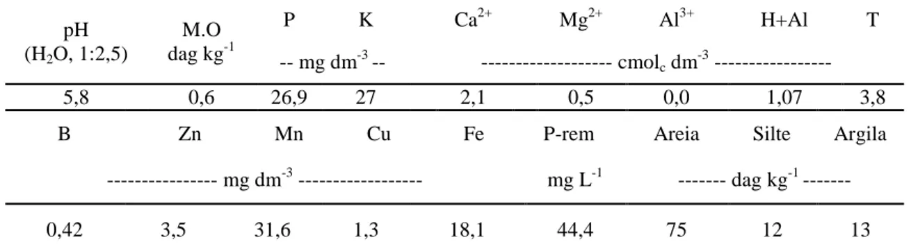 Tabela 1. Características químicas e físicas do solo da área experimental na camada de 0 - 20 cm