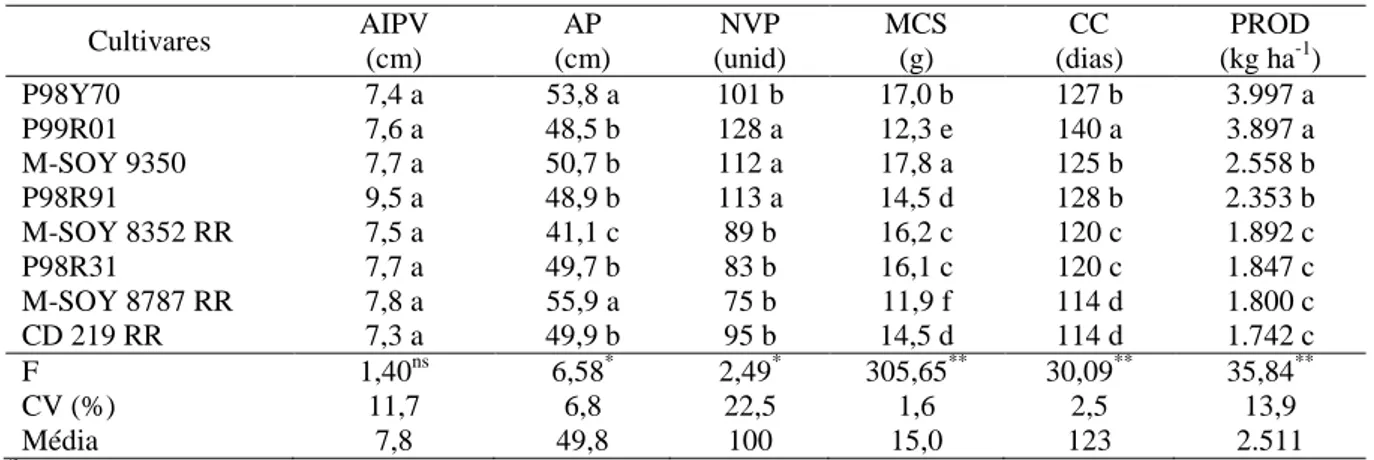 Tabela 2. Altura de inserção de primeira vagem (AIPV) e altura de plantas (AP), número de vagens por  planta (NVP), massa de 100 sementes (MCS), ciclo cultural (CC) e produtividade (PROD) de cultivares  de soja sob irrigação no Norte de Minas Gerais