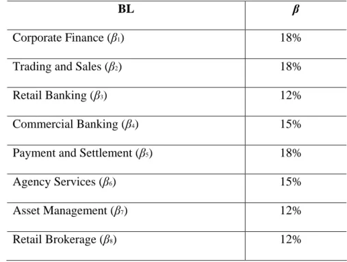 Table 1. Business Lines and β Factors   