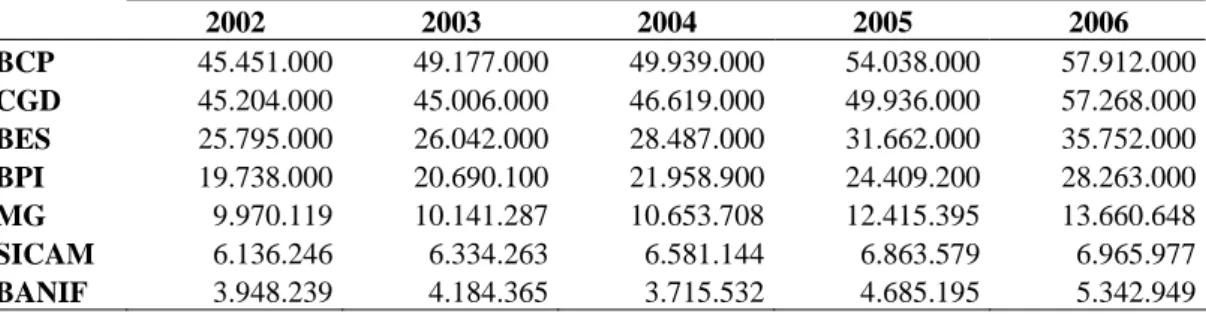 Table 5. Loans and Advances     2002 2003 2004 2005 2006  BCP  45.451.000 49.177.000 49.939.000 54.038.000 57.912.000 CGD  45.204.000 45.006.000 46.619.000 49.936.000 57.268.000 BES  25.795.000 26.042.000 28.487.000 31.662.000 35.752.000 BPI  19.738.000 20