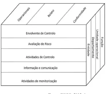 Figura 2- Estrutura Tridimensional de COSO III (2013) 