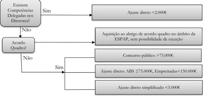 Figura 5 -  Fluxograma da escolha do procedimento  