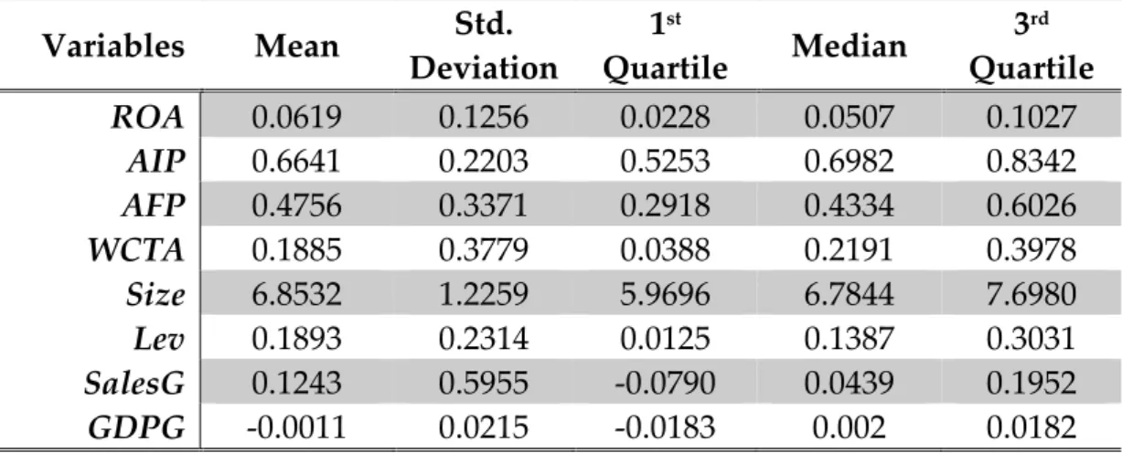 Table 3: Descriptive Statistics Results   