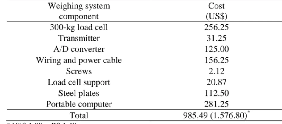 Table 2. Final cost of the weighing system   Weighing system   component  Cost  (US$)  300-kg load cell  256.25  Transmitter  31.25  A/D converter  125.00 