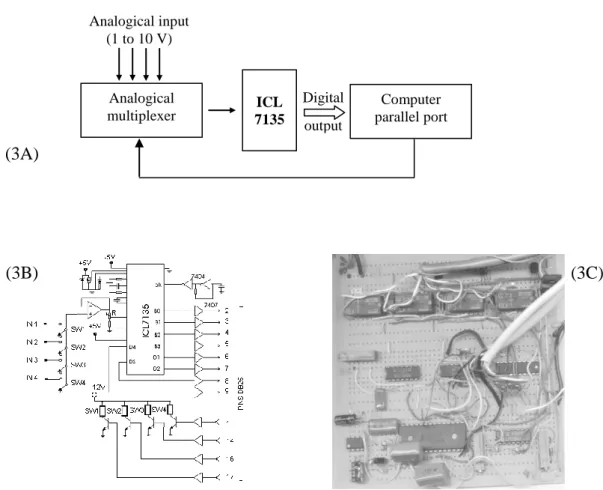 Figure 3. Block (A) and electronic diagram (B) of the signal converter unit (SCU) after assembling (C) 