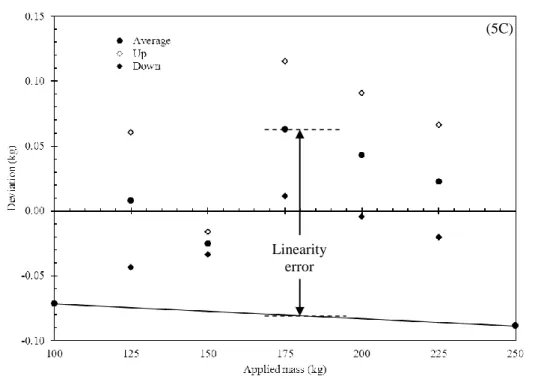 Figure 5. Signal modification unit (SMU) calibration curve (A) and deviation plots with indication of the  accuracy limits (B) and the linearity error (C) 