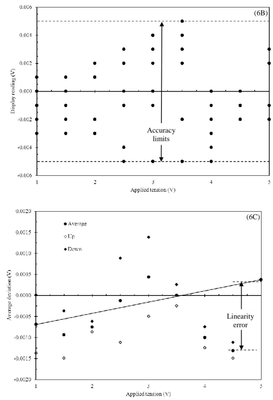 Figure 6. Signal converter unit (SCU) calibration curve (A) and deviation plots showing the accuracy limits (B)  and linearity error (C) 