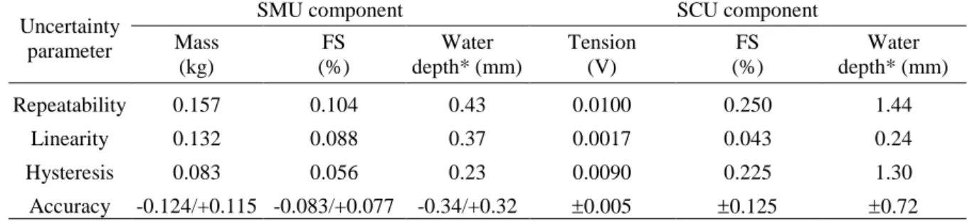 Table  1.  Repeatability,  linearity,  hysteresis,  and  accuracy  limits  for  the  signal  modifier  and  converter  units  (SMU and SCU) in terms of mass (kg), percentage of full scale (FS), and water depth (mm)