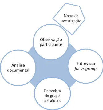 Figura  9- Representação gráfica do desenho do estudo Observação participante Entrevista focus group Análise documental Notas de investigação Entrevista de grupoaos alunos