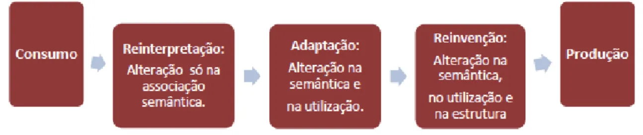 Figura  2 - Níveis de apropriação (adaptado de Eglash et al., 2004) 