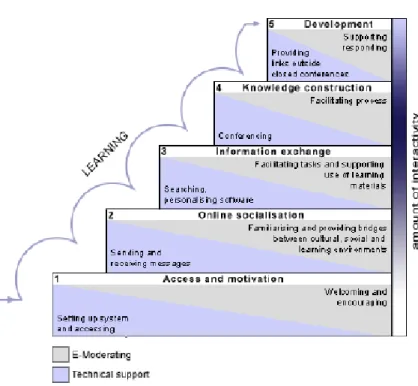Figura  5 - Modelo proposto por Salmon (2000) de cinco etapas para uma  aprendizagem interativa on-line (e-tivities) 