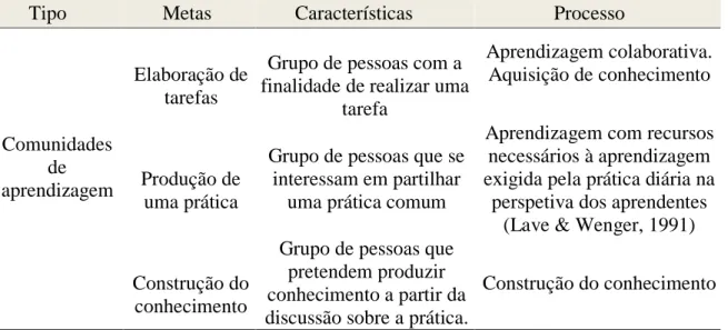 Tabela 1 - Tipos de comunidades segundo Riel e Polin (2004)       Tipo     Metas     Características             Processo 