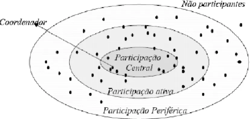 Figura  7 -  Níveis de participação e de pertença (Wenger et al., 2002) 