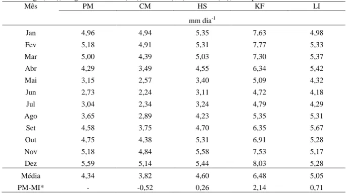 Tabela  2  -  Valores  médios  mensais  de  ETo  determinada  pelos  métodos  Penman-Monteith  (PM),  Camargo (CM), Hargreaves-Samani (HS), Klarrufa (KF) e Linacre (LI), em Aquidauana-MS 