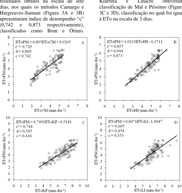 Figura 3  - Coeficiente de determinação (r 2 ), índice de concordância (d) e desempenho (c) dos  métodos  Camargo  (A),  Hargreaves-Samani  (B),  Klarrufa  (C)  e  Linacre  (D)  em  relação  ao  método   Penman-Montheith (PM), para período de 7 dias em Aqu