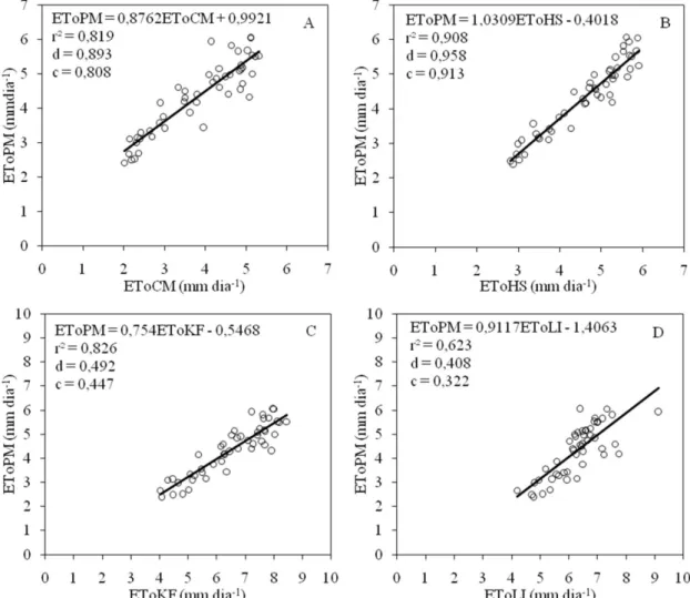 Figura 4  - Coeficiente de determinação (r 2 ), índice de concordância (d) e desempenho (c) dos  métodos  Camargo  (A),  Hargreaves-Samani  (B),  Klarrufa  (C)  e  Linacre  (D)  em  relação  ao  método   Penman-Montheith (PM), para período de 15 dias em Aq