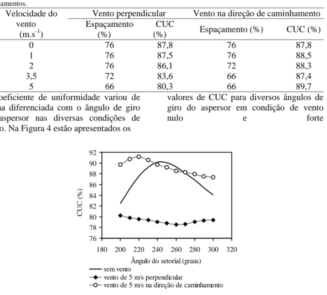 Tabela  2.  Valores  máximos  de  coeficiente  de  uniformidade  para  cada  condição  de  vento  e  seus  respectivos  espaçamentos