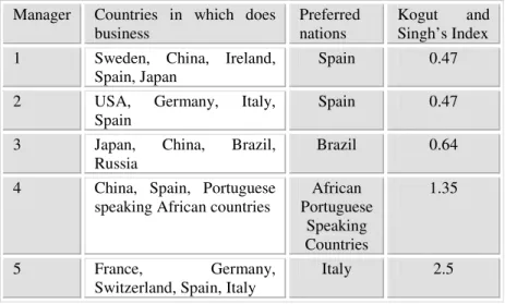 Table 2 - Revealed preferences to socialize 