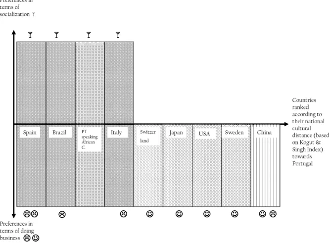 Figure 4 - Preferred countries to do business and to socialize in terms of perceived risk  Countries  ranked  according to  their national  cultural  distance (based  on Kogut &amp;  Singh Index)  towards  Portugal ☺ ☺☺☺ ☺☺ ☺☺ ☺☺☺☺ ☺☺☺☺     Preferences in 