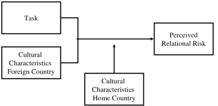 Figure 5 - Cultural differences and perception of relational risk  Cultural  Characteristics  Home CountryCultural Characteristics Foreign CountryTask Perceived Relational Risk