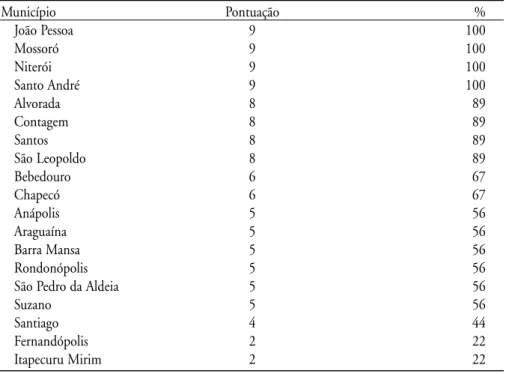 Tabela 9 – Adequação ao Estatuto da Cidade (Tabulação Instituto Pólis, 2007)
