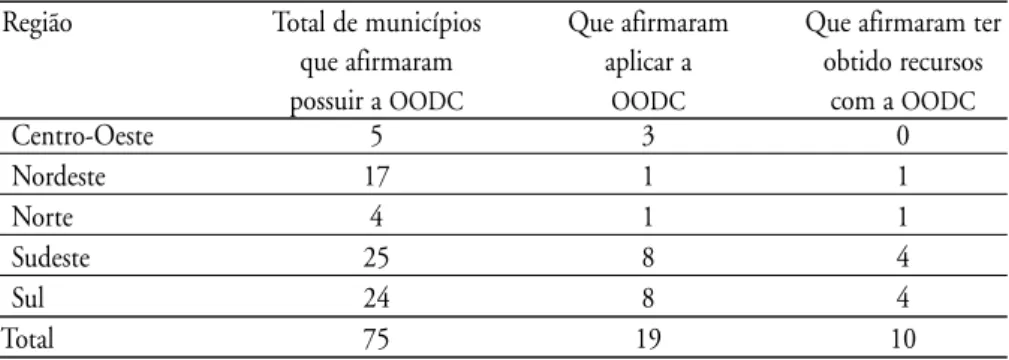Tabela 1 –  MUNIC 2001, checagem Instituto Pólis, 2005