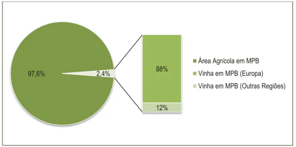 Figura  1.6.  Distribuição  da  Área  de  Vinha  em  MPB  relativamente  ao  total  de  Área  Agrícola em MPB, a nível mundial, 2009 (Fonte: FIBL/IFOAM, 2011) 
