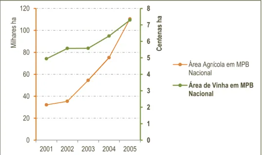Figura 1.11. Evolução da área agrícola em MPB e da área de vinha em MPB em Portugal,  2001-2005 (Fonte: Eurostat, 2011) 