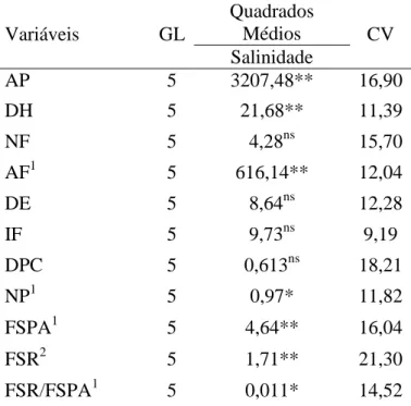 Tabela  1-  Resumo  das  análises  de  variância  para  altura  de  planta  (AP),  diâmetro  da  haste (DH), número de folhas (NF), área foliar (AF), diâmetro externo do capítulo (DE),  início  do  florescimento  (IF),  a  duração  de  pós  colheita  (DPC)